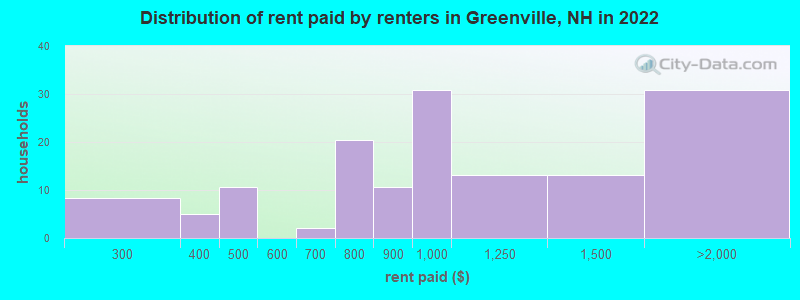 Distribution of rent paid by renters in Greenville, NH in 2022