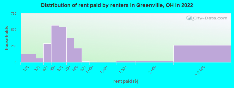Distribution of rent paid by renters in Greenville, OH in 2022
