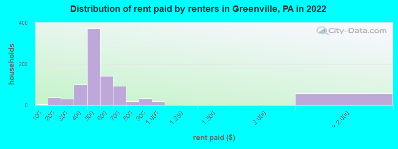 Distribution of rent paid by renters in Greenville, PA in 2022