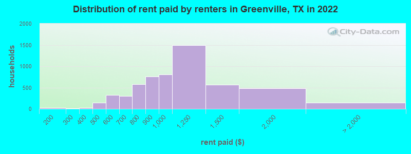 Distribution of rent paid by renters in Greenville, TX in 2022