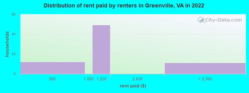 Distribution of rent paid by renters in Greenville, VA in 2022