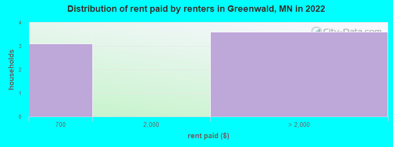 Distribution of rent paid by renters in Greenwald, MN in 2022