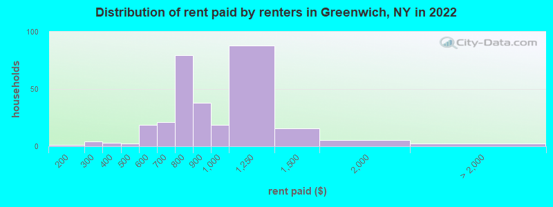 Distribution of rent paid by renters in Greenwich, NY in 2022
