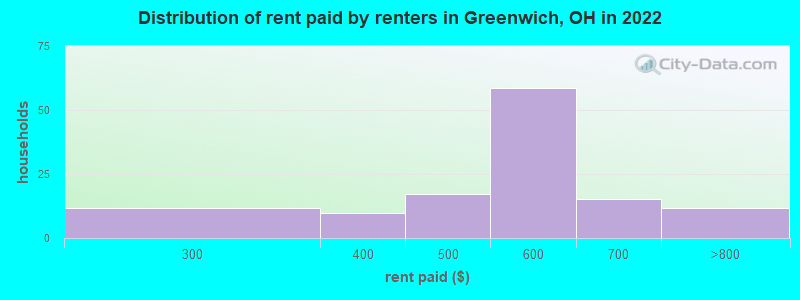 Distribution of rent paid by renters in Greenwich, OH in 2022