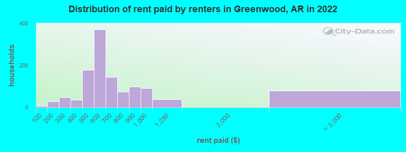 Distribution of rent paid by renters in Greenwood, AR in 2022