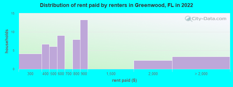 Distribution of rent paid by renters in Greenwood, FL in 2022