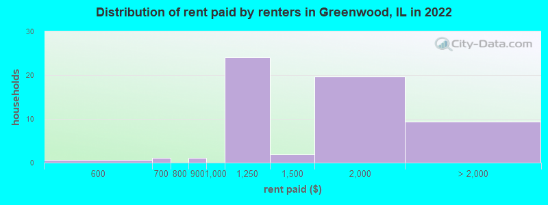 Distribution of rent paid by renters in Greenwood, IL in 2022