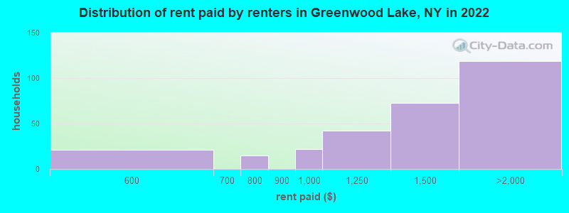 Distribution of rent paid by renters in Greenwood Lake, NY in 2022