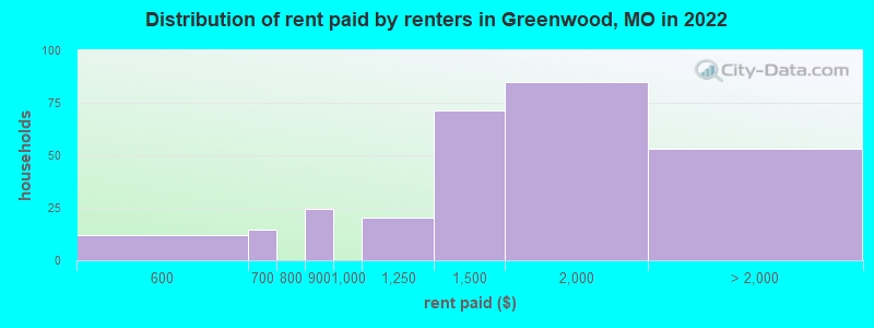 Distribution of rent paid by renters in Greenwood, MO in 2022