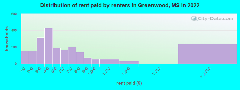 Distribution of rent paid by renters in Greenwood, MS in 2022