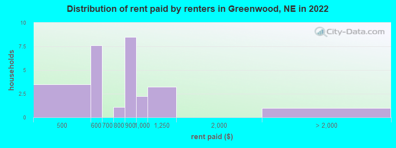 Distribution of rent paid by renters in Greenwood, NE in 2022