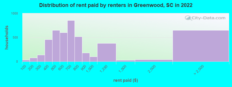 Distribution of rent paid by renters in Greenwood, SC in 2022