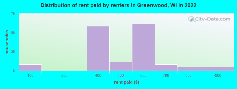 Distribution of rent paid by renters in Greenwood, WI in 2022