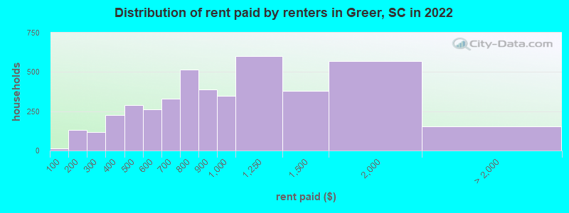 Distribution of rent paid by renters in Greer, SC in 2022