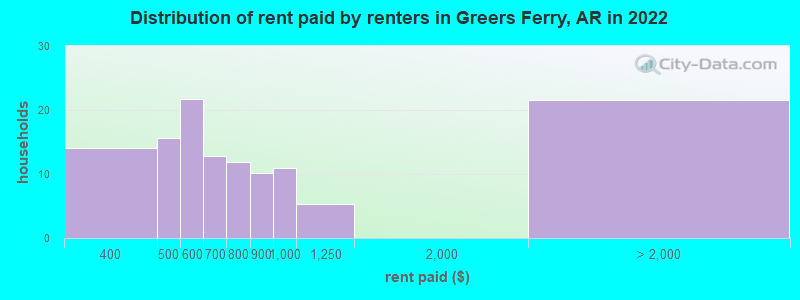 Distribution of rent paid by renters in Greers Ferry, AR in 2022
