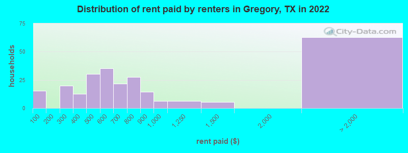 Distribution of rent paid by renters in Gregory, TX in 2022