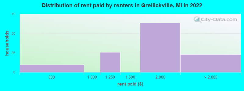 Distribution of rent paid by renters in Greilickville, MI in 2022