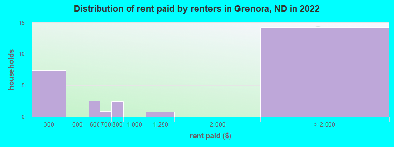 Distribution of rent paid by renters in Grenora, ND in 2022