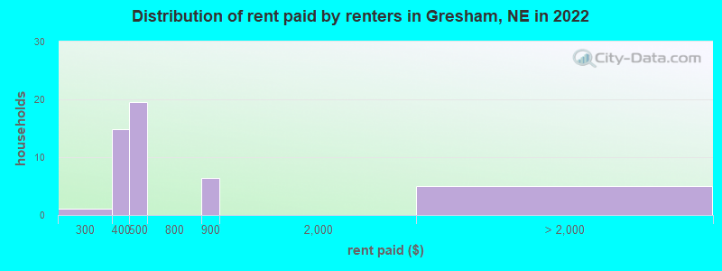 Distribution of rent paid by renters in Gresham, NE in 2022