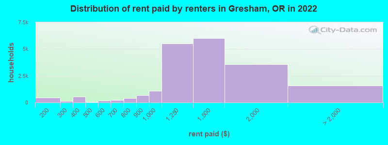 Distribution of rent paid by renters in Gresham, OR in 2022
