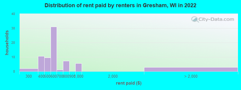 Distribution of rent paid by renters in Gresham, WI in 2022