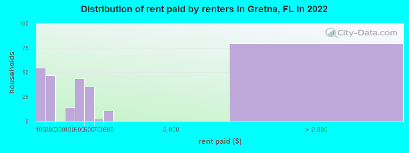 Distribution of rent paid by renters in Gretna, FL in 2022