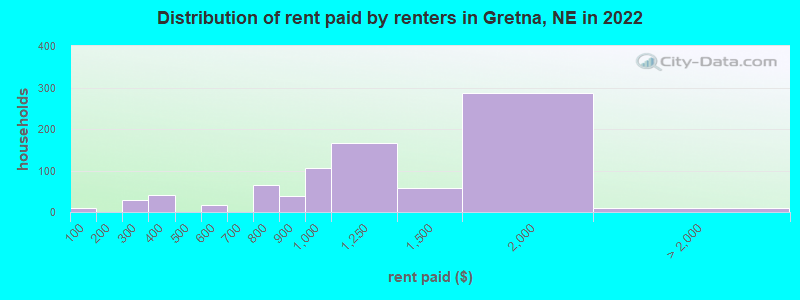 Distribution of rent paid by renters in Gretna, NE in 2022