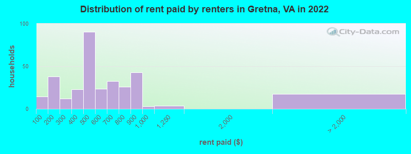 Distribution of rent paid by renters in Gretna, VA in 2022