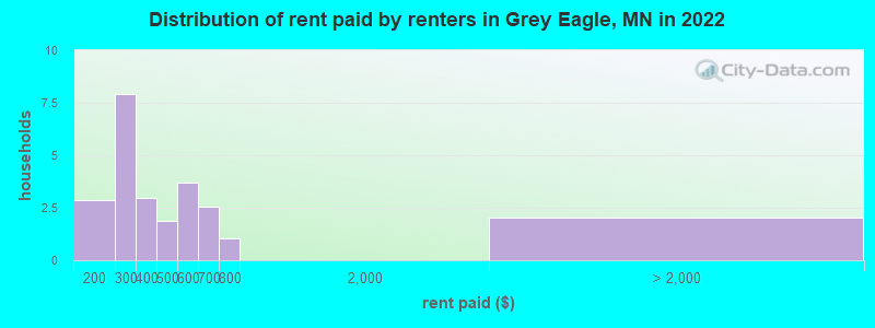 Distribution of rent paid by renters in Grey Eagle, MN in 2022