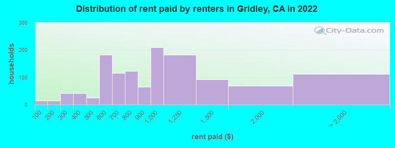 Distribution of rent paid by renters in Gridley, CA in 2022