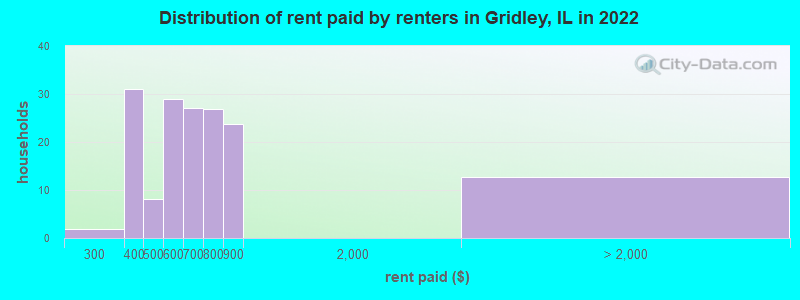 Distribution of rent paid by renters in Gridley, IL in 2022
