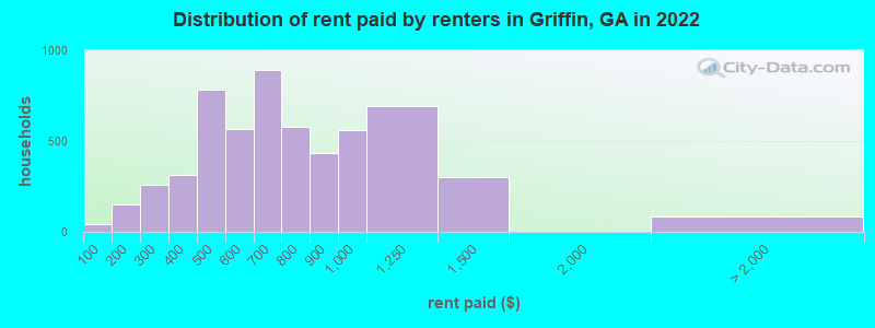 Distribution of rent paid by renters in Griffin, GA in 2022