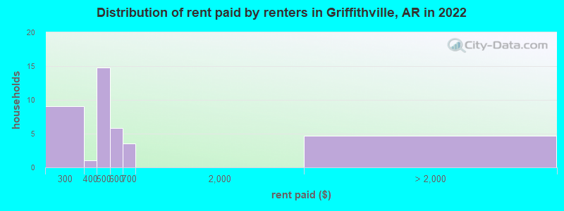 Distribution of rent paid by renters in Griffithville, AR in 2022