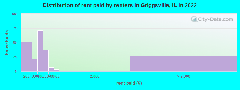 Distribution of rent paid by renters in Griggsville, IL in 2022
