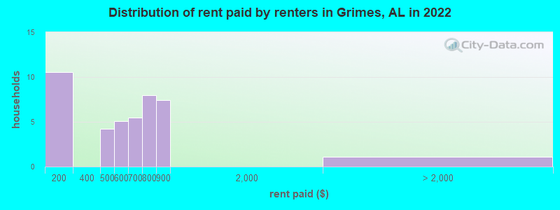 Distribution of rent paid by renters in Grimes, AL in 2022
