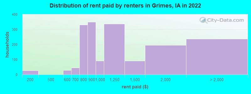Distribution of rent paid by renters in Grimes, IA in 2022