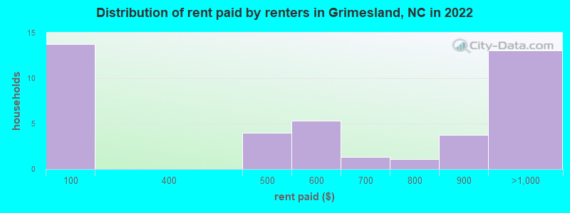 Distribution of rent paid by renters in Grimesland, NC in 2022