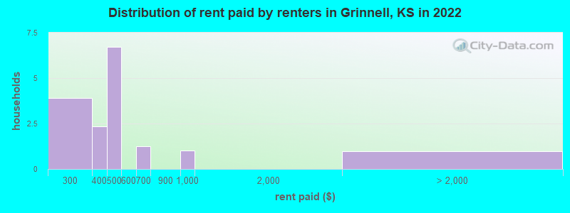Distribution of rent paid by renters in Grinnell, KS in 2022