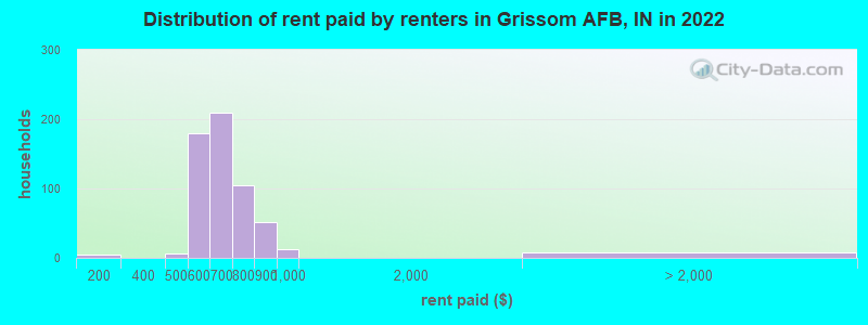 Distribution of rent paid by renters in Grissom AFB, IN in 2022