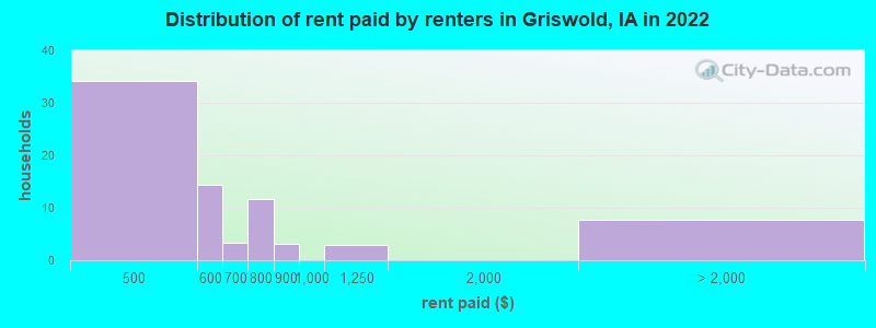 Distribution of rent paid by renters in Griswold, IA in 2022