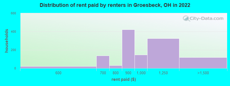 Distribution of rent paid by renters in Groesbeck, OH in 2022