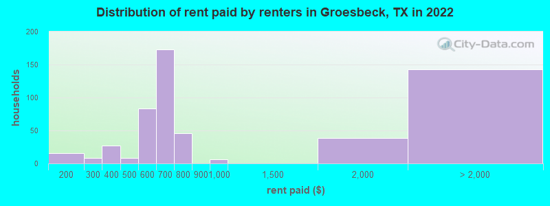 Distribution of rent paid by renters in Groesbeck, TX in 2022