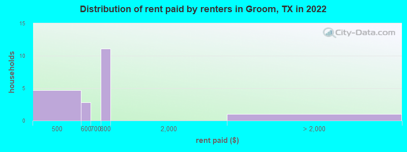 Distribution of rent paid by renters in Groom, TX in 2022