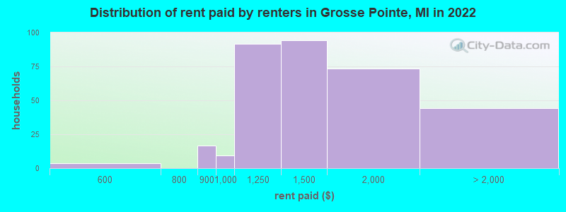 Distribution of rent paid by renters in Grosse Pointe, MI in 2022