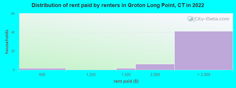 Distribution of rent paid by renters in Groton Long Point, CT in 2022