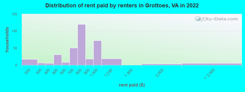Distribution of rent paid by renters in Grottoes, VA in 2022