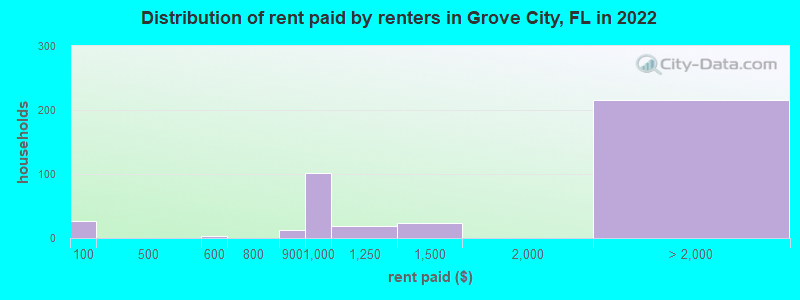 Distribution of rent paid by renters in Grove City, FL in 2022