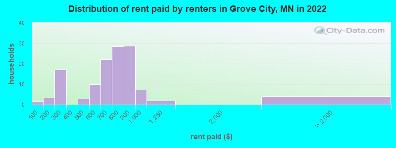 Distribution of rent paid by renters in Grove City, MN in 2022
