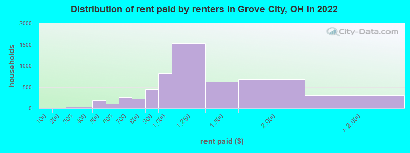 Distribution of rent paid by renters in Grove City, OH in 2022