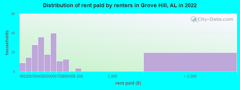 Distribution of rent paid by renters in Grove Hill, AL in 2022